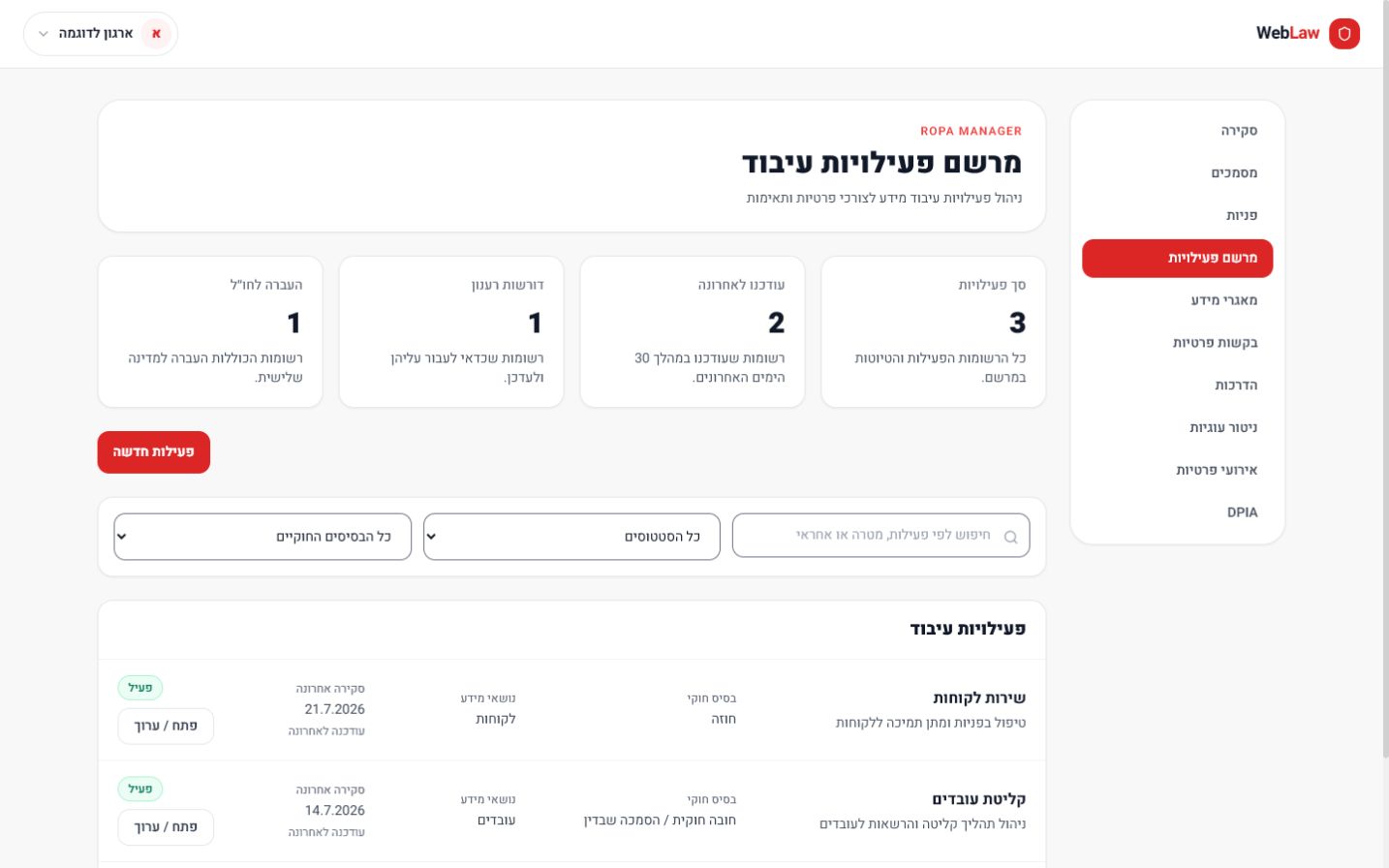 מסך RoPA של WebLaw המציג שלוש פעילויות עיבוד, מדדי עדכון ורשומה הדורשת רענון